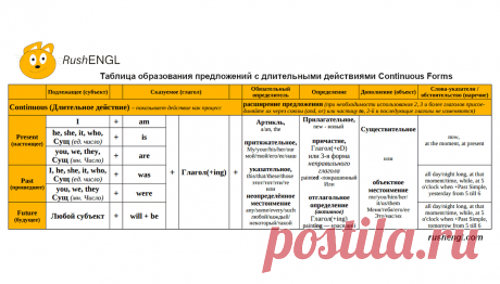 Образование длительного времени Continuous в английском языке (past continuous, present continuous, future continuous)