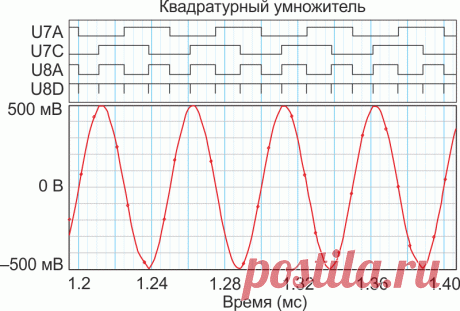 Умножитель частоты на четыре расширяет диапазон измерений низких частот до четырех декад - CD4070B, CD4093B, CD40106B, LM339A, LMV324